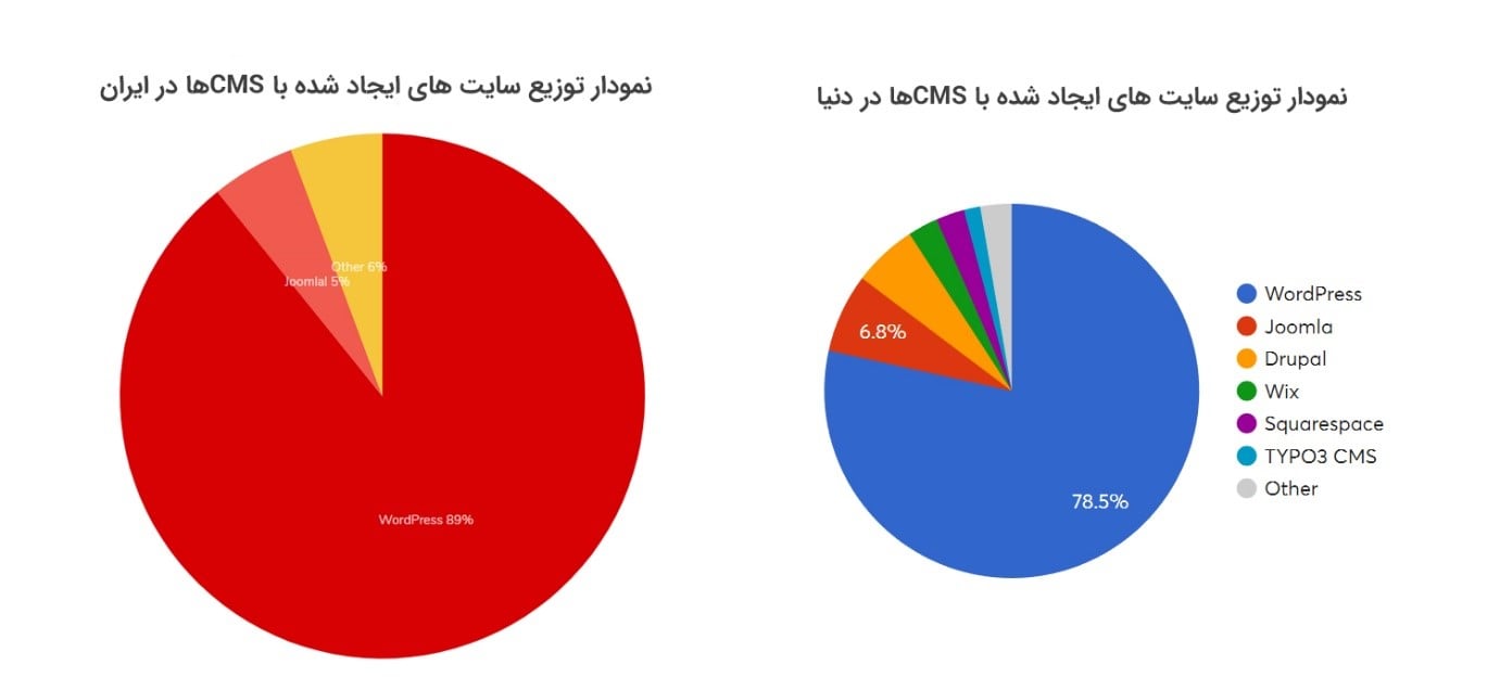 percent of cms- درصد استفاده از سی ام اس ها