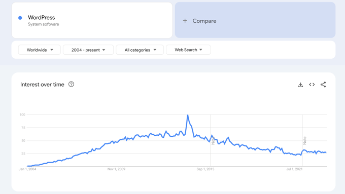 میزان جستجوی وردپرس در گوگل ترند