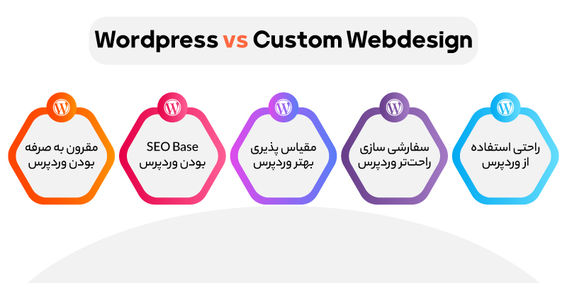 مقایسه سایت وردپرس با کدنویسی شده
