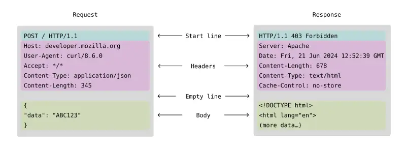 درخواست ها در پروتکل http