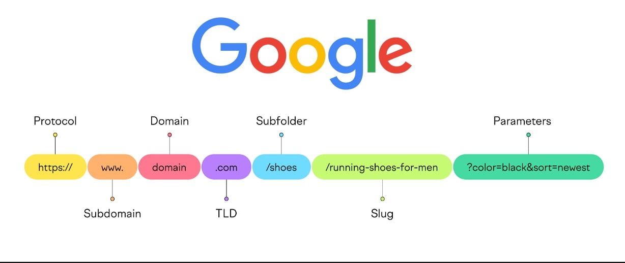 تاثیر url در سئو سایت