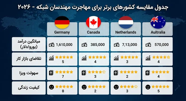 جدول مقایسه بهترین کشورها برای مهاجرت مهندسان شبکه