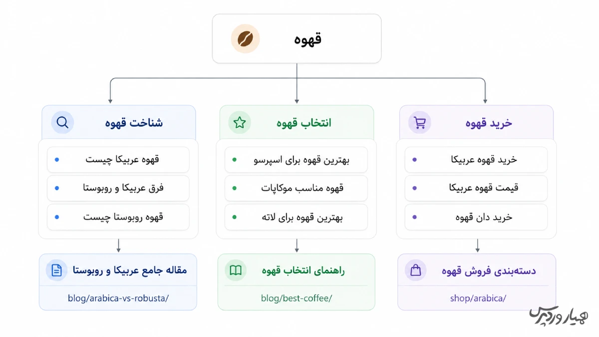 نمونه خوشهبندی کلمات کلیدی و تعیین صفحه هدف