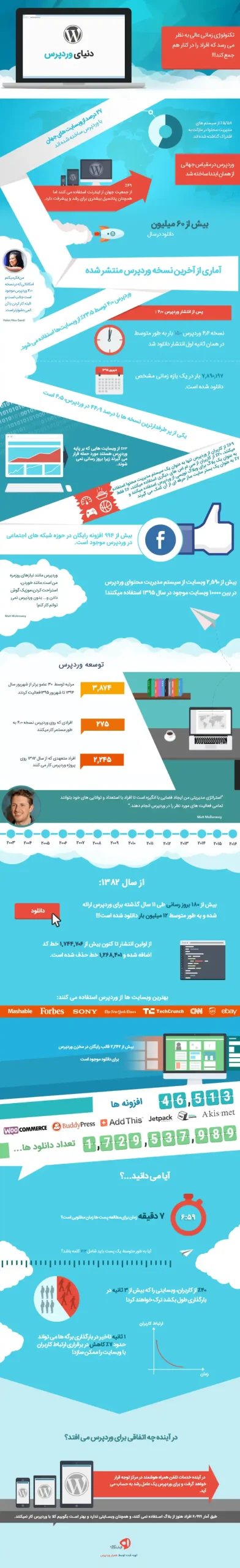 جایگاه وردپرس در دنیا در سال 1396(اینفوگرافیک)