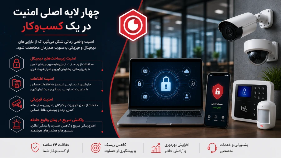 چهار لایه اصلی امنیت کسبوکار شامل امنیت دیجیتال، امنیت اطلاعات، امنیت فیزیکی و سیستم هشدار