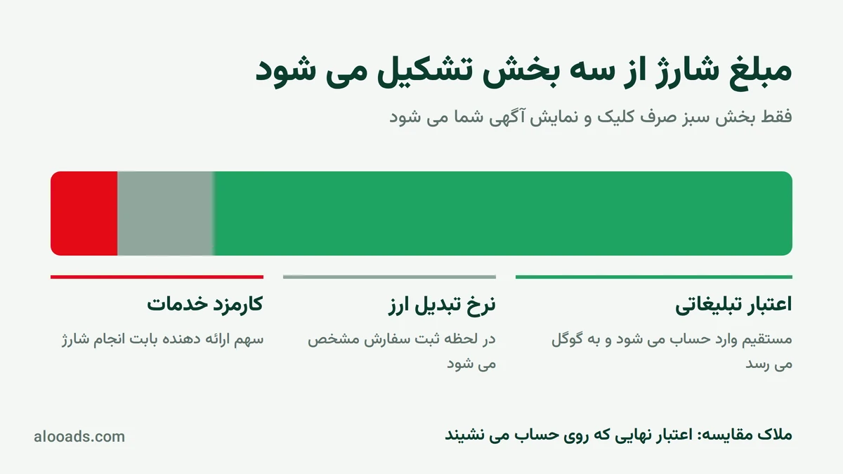 کارمزد شارژ دقیقا چه سهمی از بودجه شما را می برد