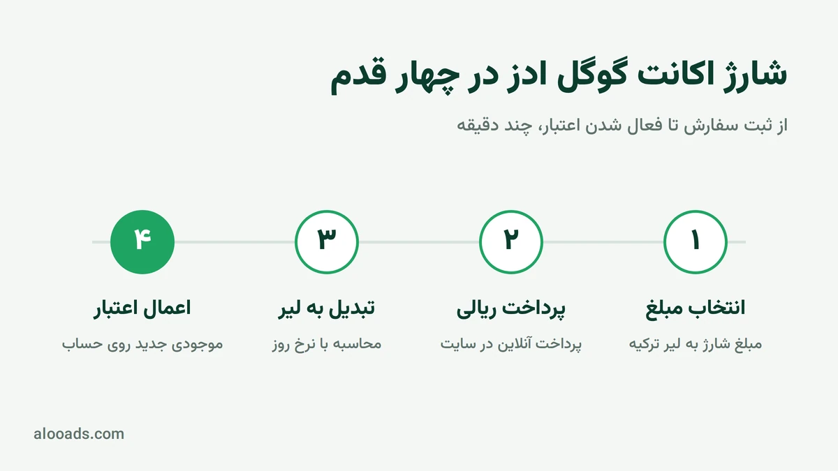 شارژ اکانت گوگل ادز با الو ادز در چهار قدم