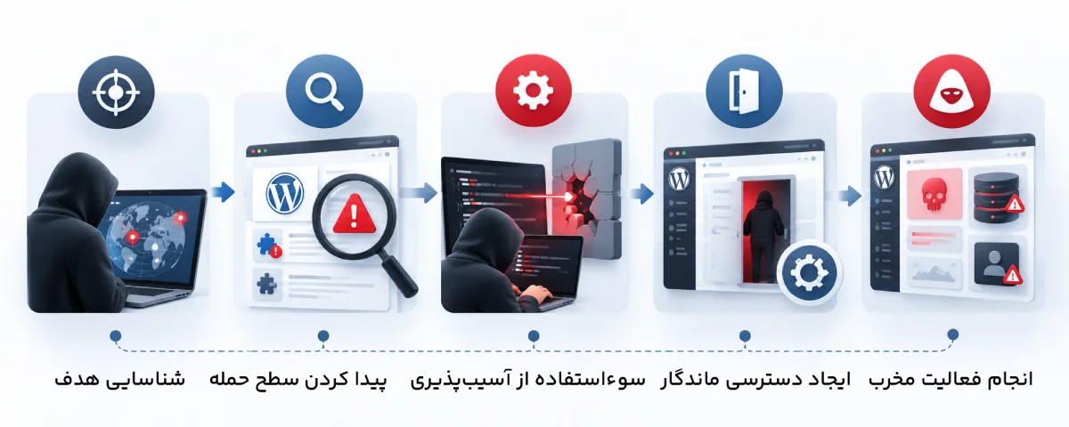 هک سایت وردپرس چگونه رخ میدهد