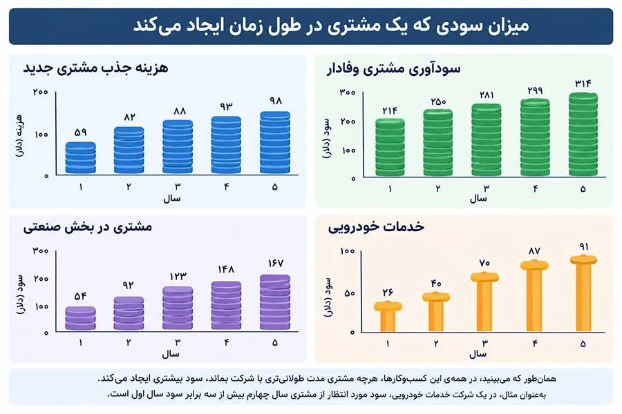 اهمیت و مزایای راهاندازی باشگاه مشتریان در سایتهای وردپرسی